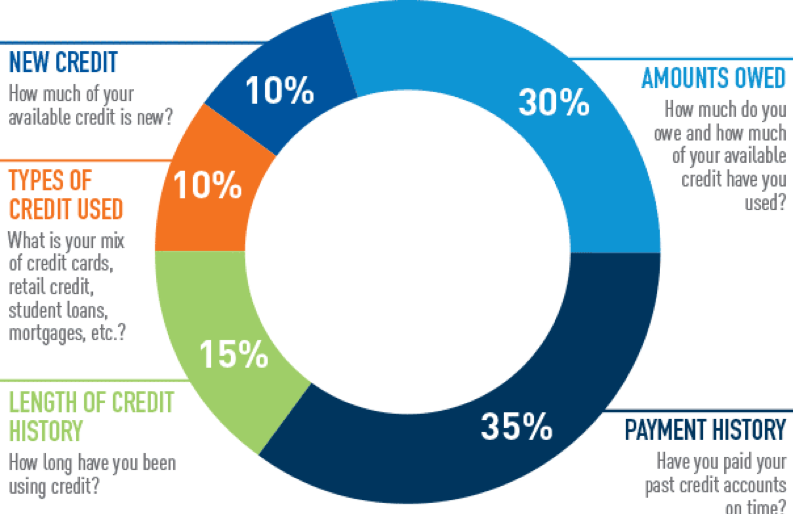 Credit Score Factors Chart