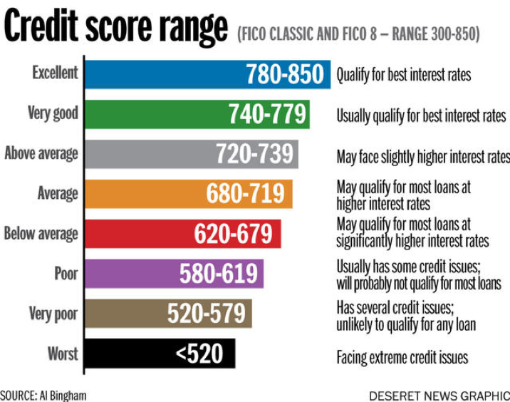 fico score range